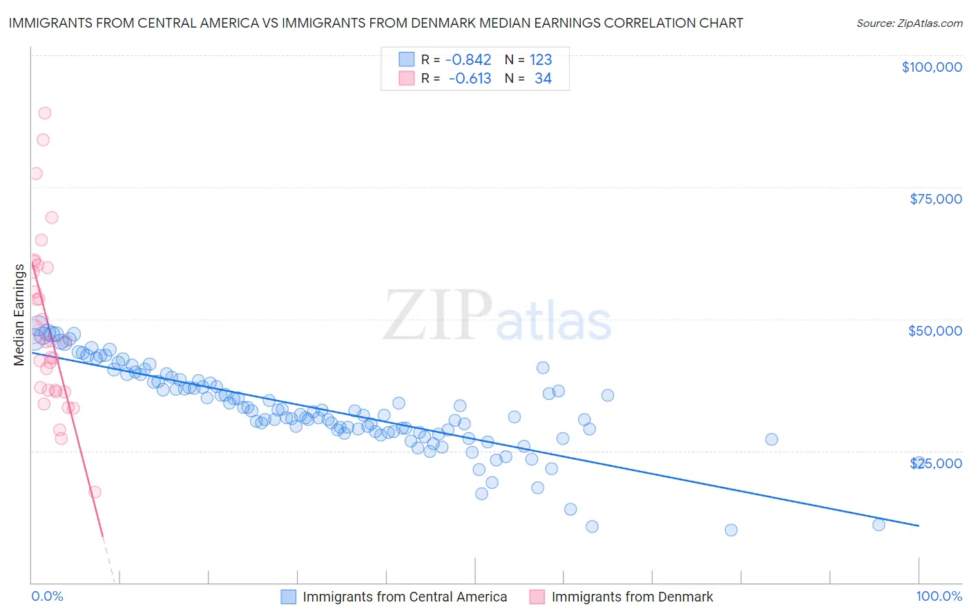 Immigrants from Central America vs Immigrants from Denmark Median Earnings