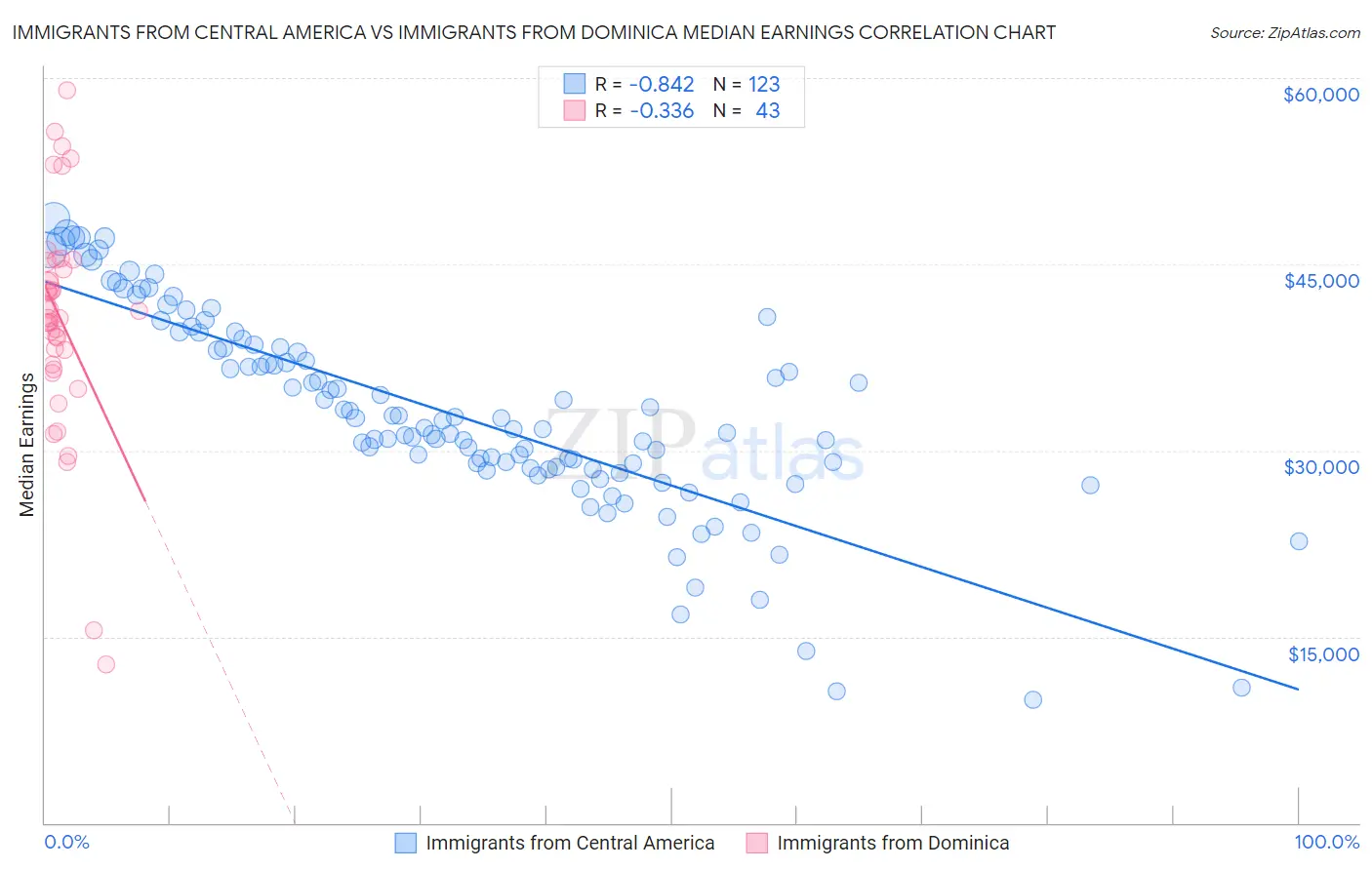 Immigrants from Central America vs Immigrants from Dominica Median Earnings