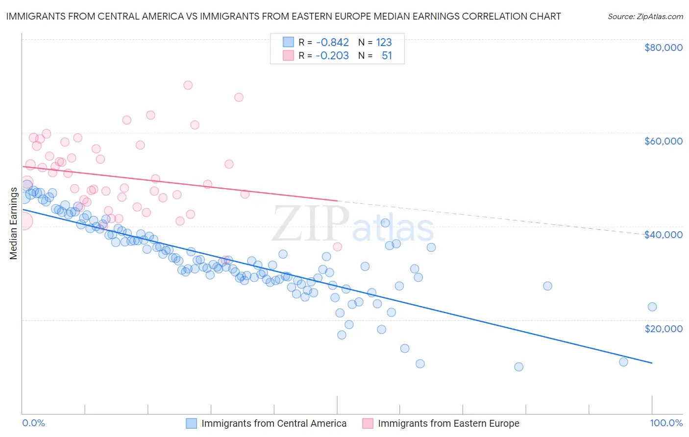 Immigrants from Central America vs Immigrants from Eastern Europe Median Earnings