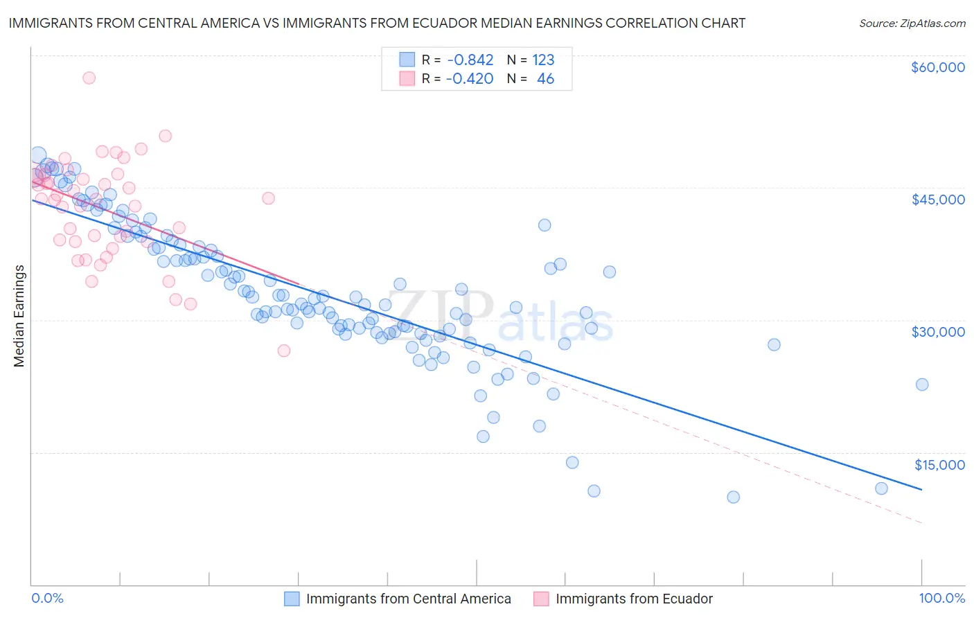 Immigrants from Central America vs Immigrants from Ecuador Median Earnings