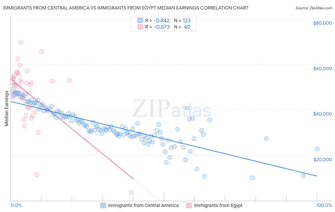 Immigrants from Central America vs Immigrants from Egypt Median Earnings