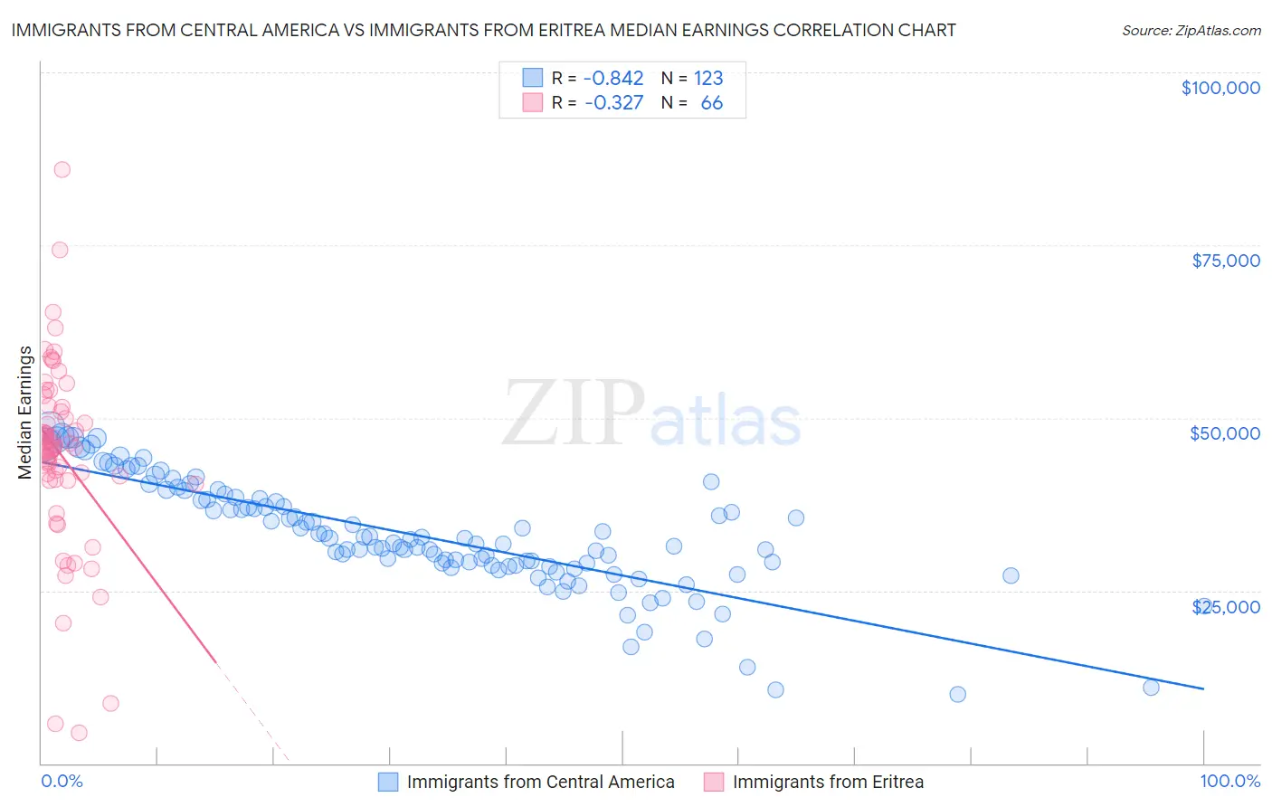 Immigrants from Central America vs Immigrants from Eritrea Median Earnings