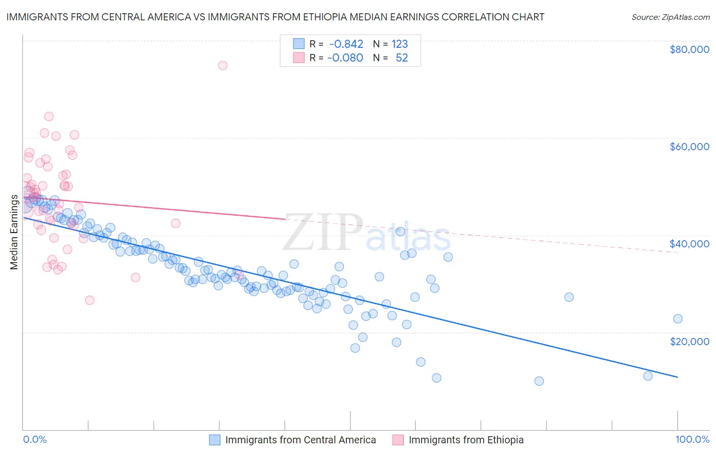 Immigrants from Central America vs Immigrants from Ethiopia Median Earnings