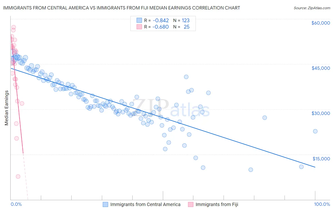Immigrants from Central America vs Immigrants from Fiji Median Earnings