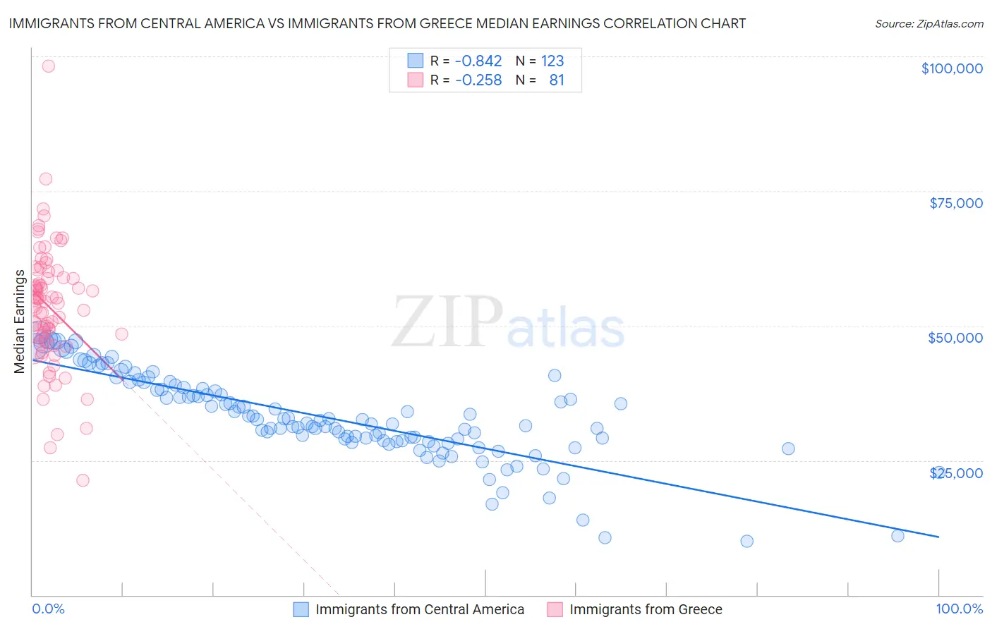 Immigrants from Central America vs Immigrants from Greece Median Earnings