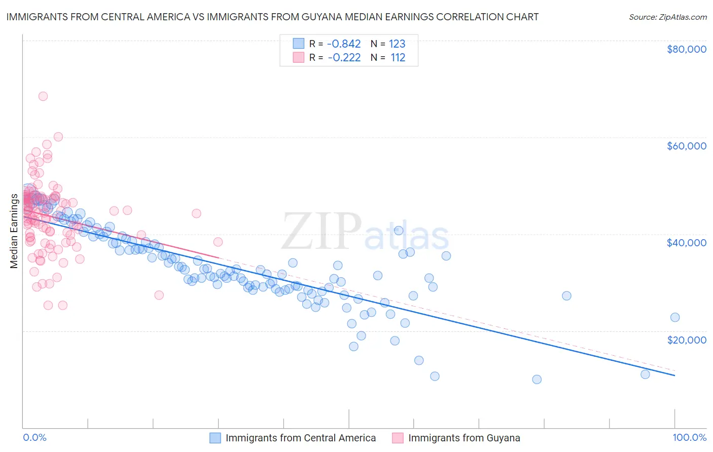 Immigrants from Central America vs Immigrants from Guyana Median Earnings