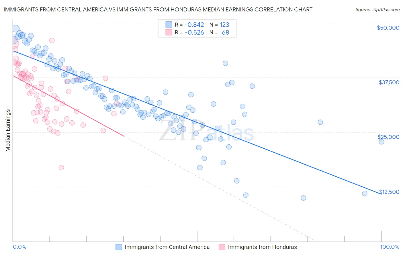 Immigrants from Central America vs Immigrants from Honduras Median Earnings