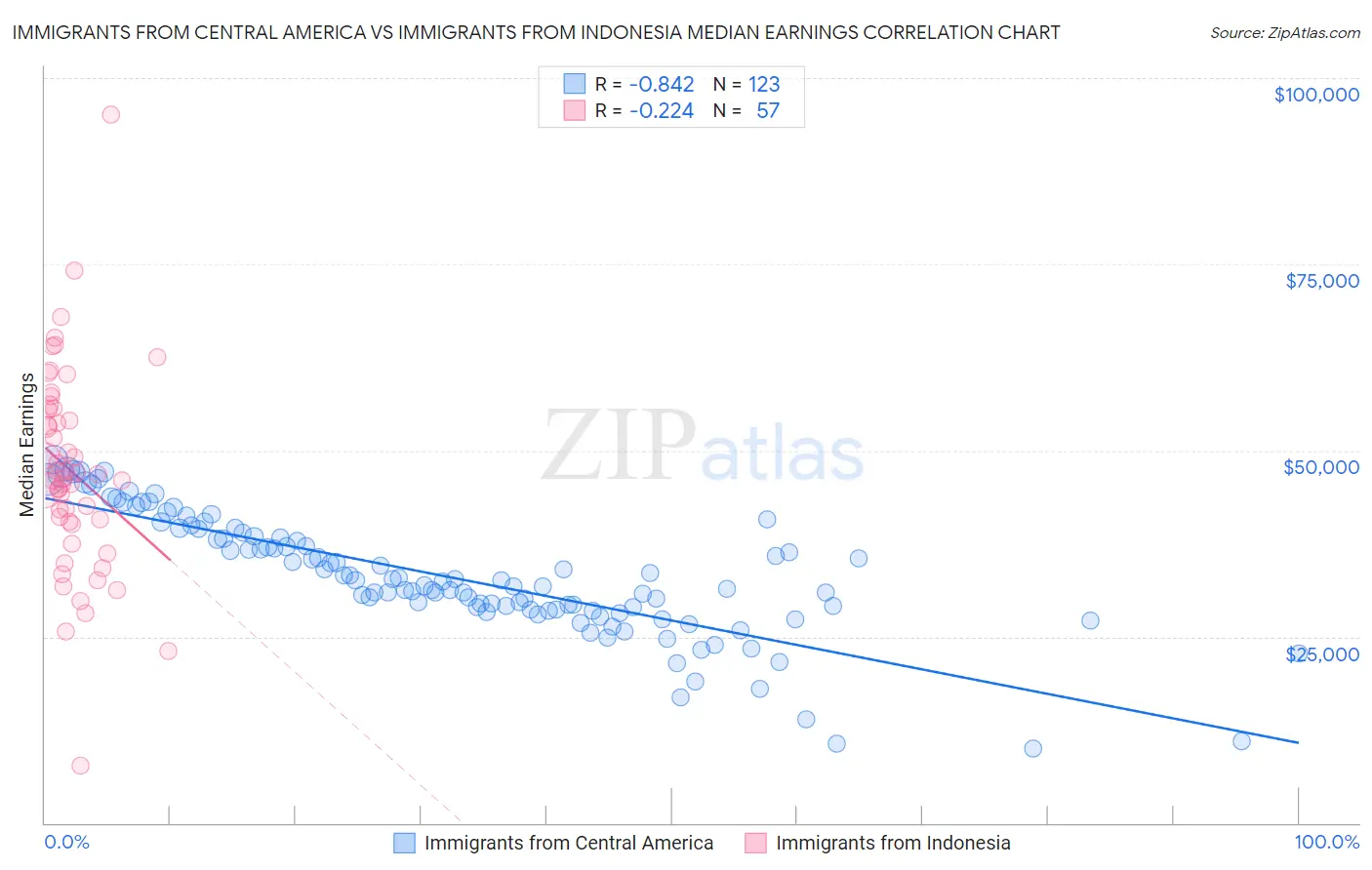 Immigrants from Central America vs Immigrants from Indonesia Median Earnings