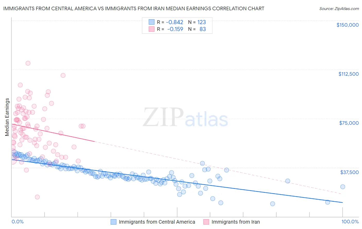 Immigrants from Central America vs Immigrants from Iran Median Earnings