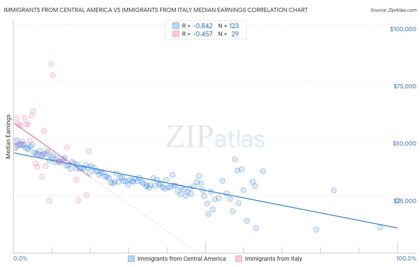Immigrants from Central America vs Immigrants from Italy Median Earnings
