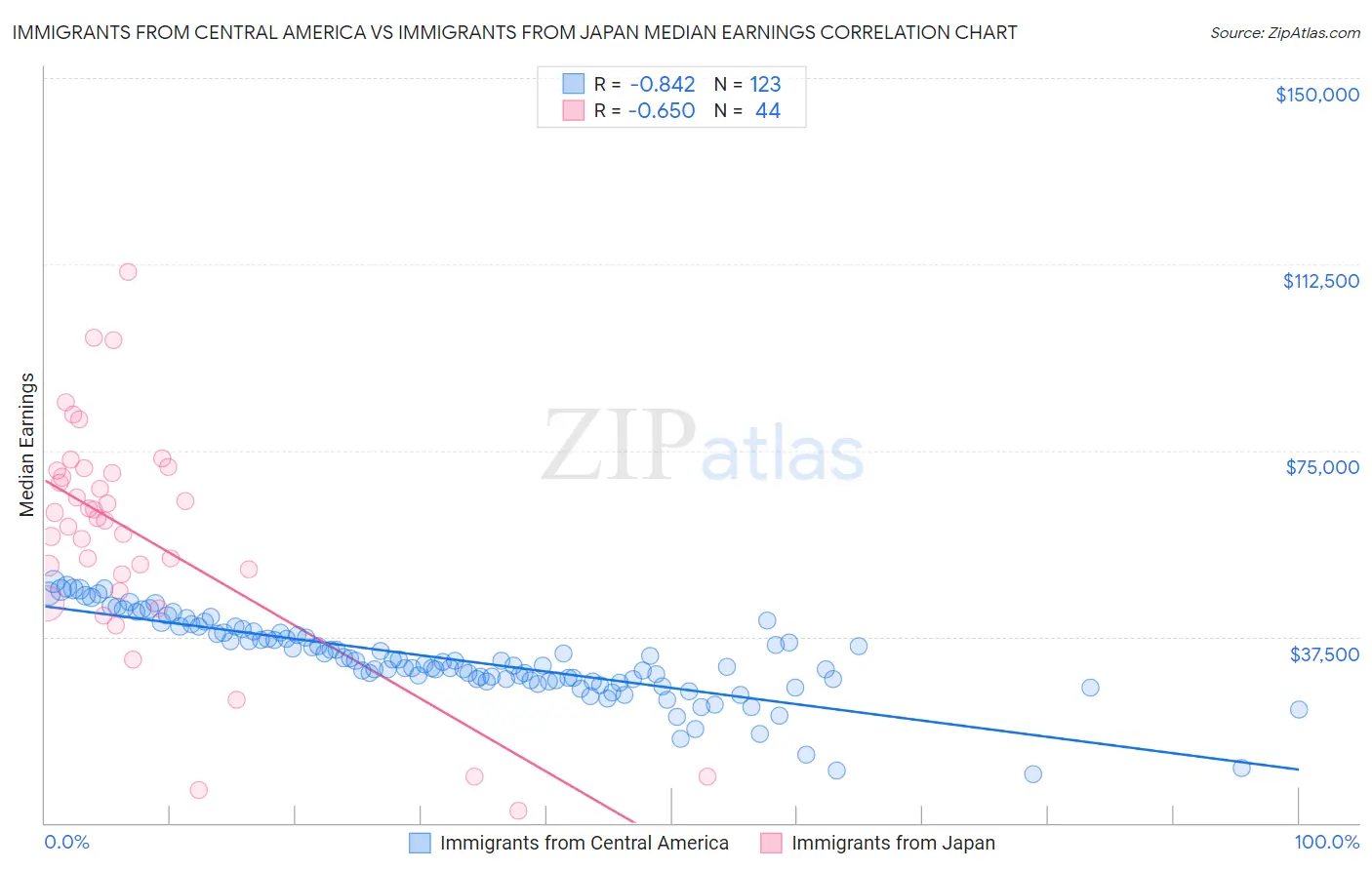 Immigrants from Central America vs Immigrants from Japan Median Earnings