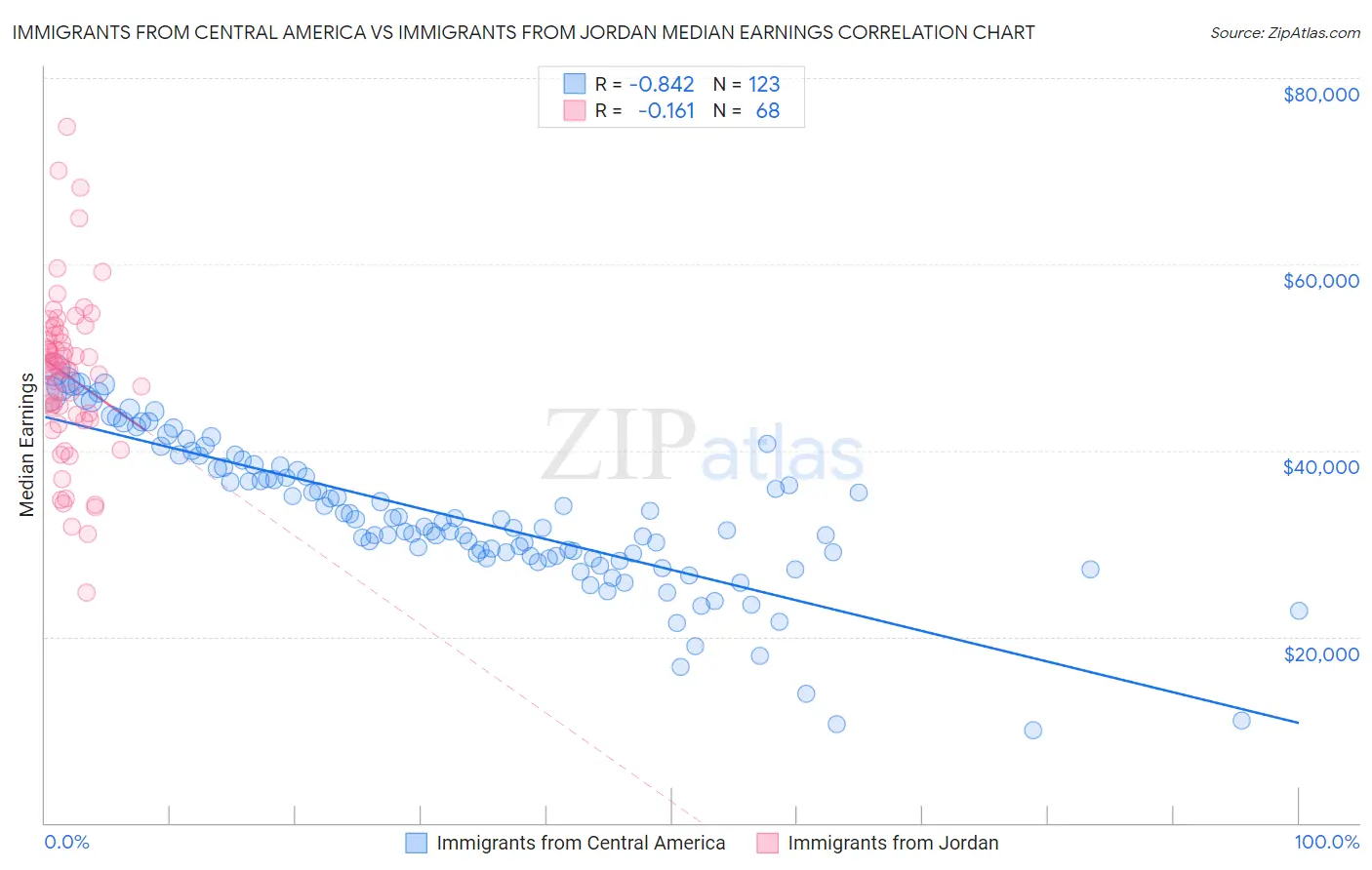 Immigrants from Central America vs Immigrants from Jordan Median Earnings