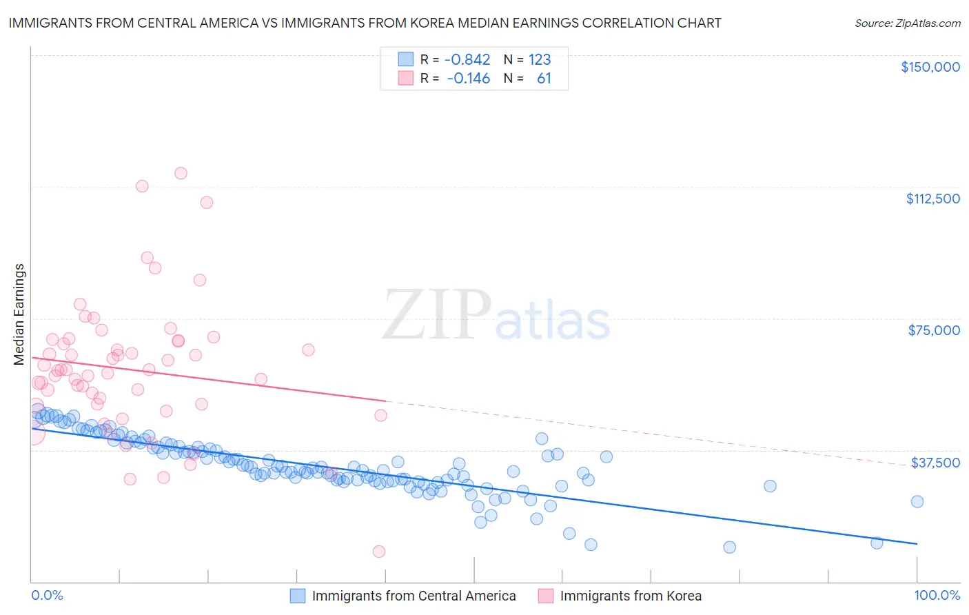 Immigrants from Central America vs Immigrants from Korea Median Earnings