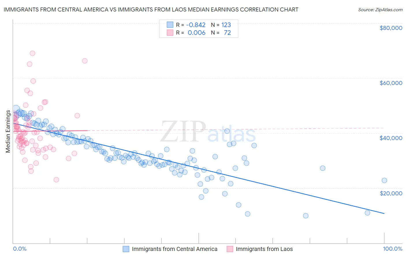 Immigrants from Central America vs Immigrants from Laos Median Earnings