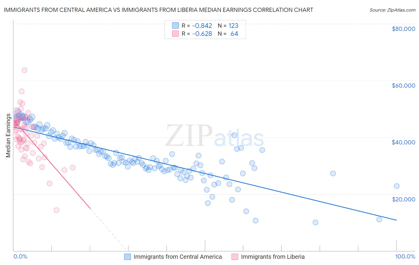 Immigrants from Central America vs Immigrants from Liberia Median Earnings