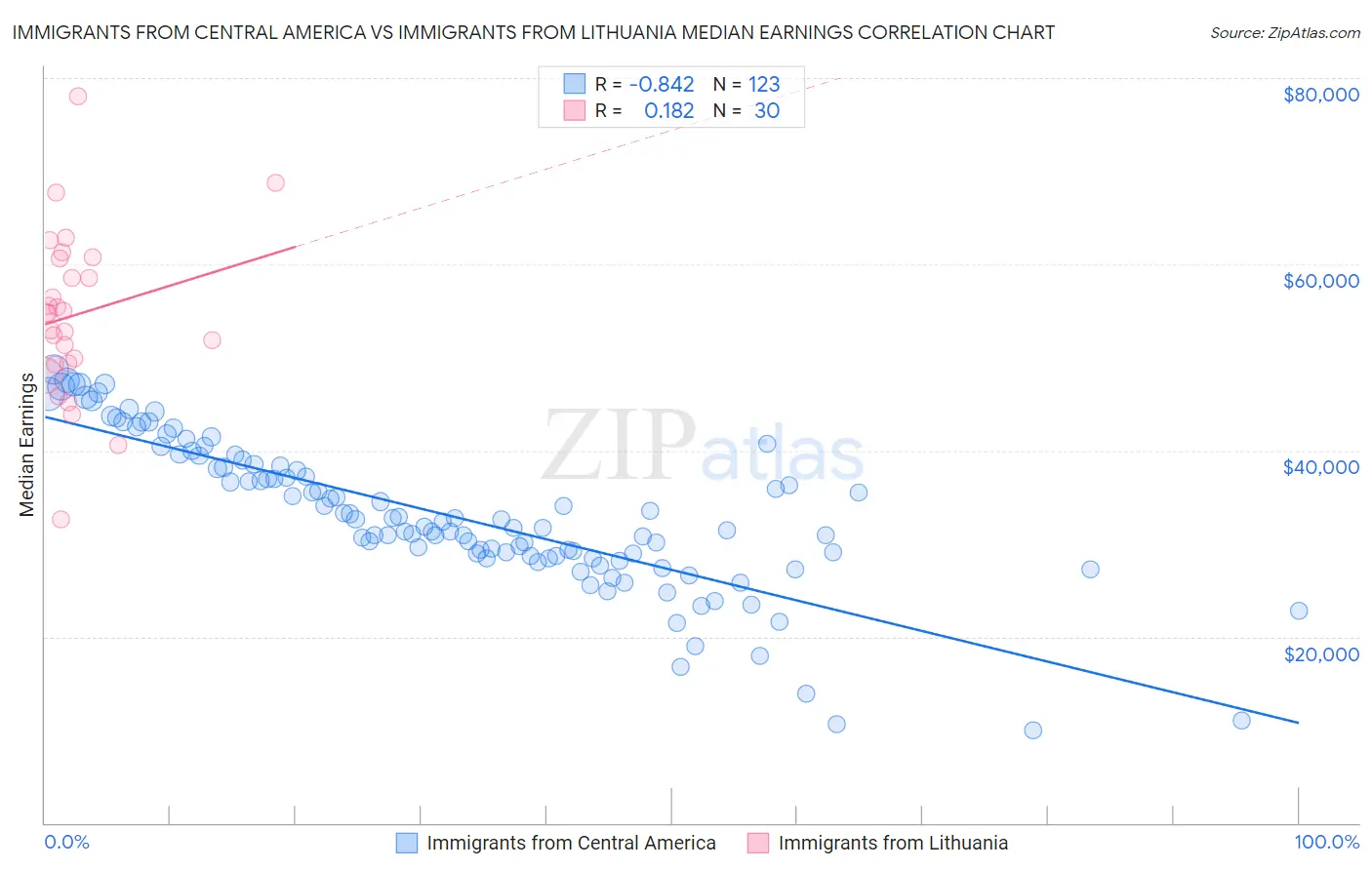 Immigrants from Central America vs Immigrants from Lithuania Median Earnings