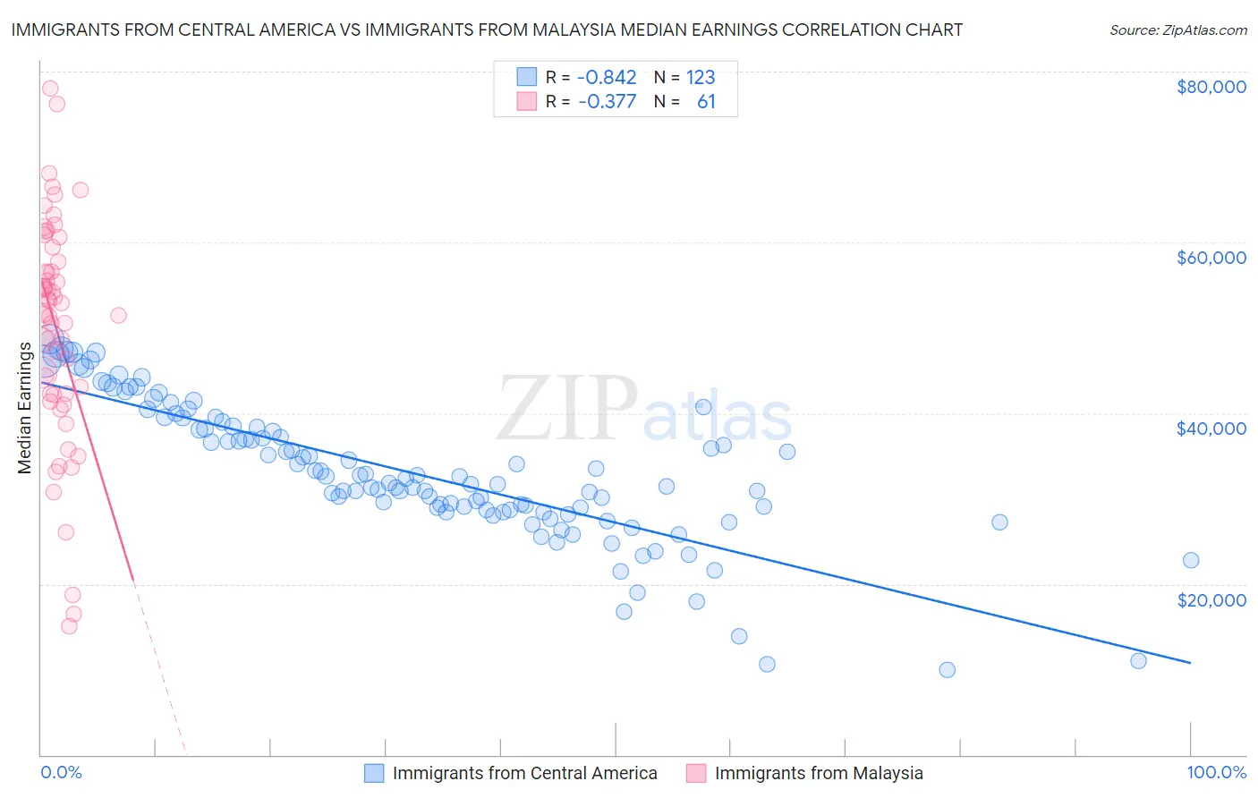 Immigrants from Central America vs Immigrants from Malaysia Median Earnings