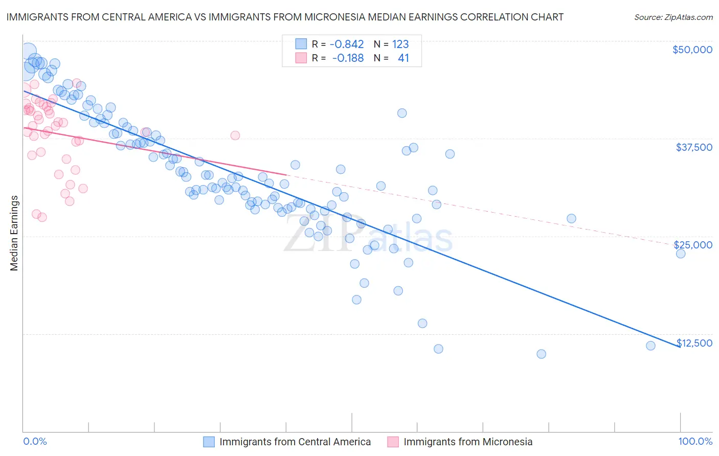 Immigrants from Central America vs Immigrants from Micronesia Median Earnings