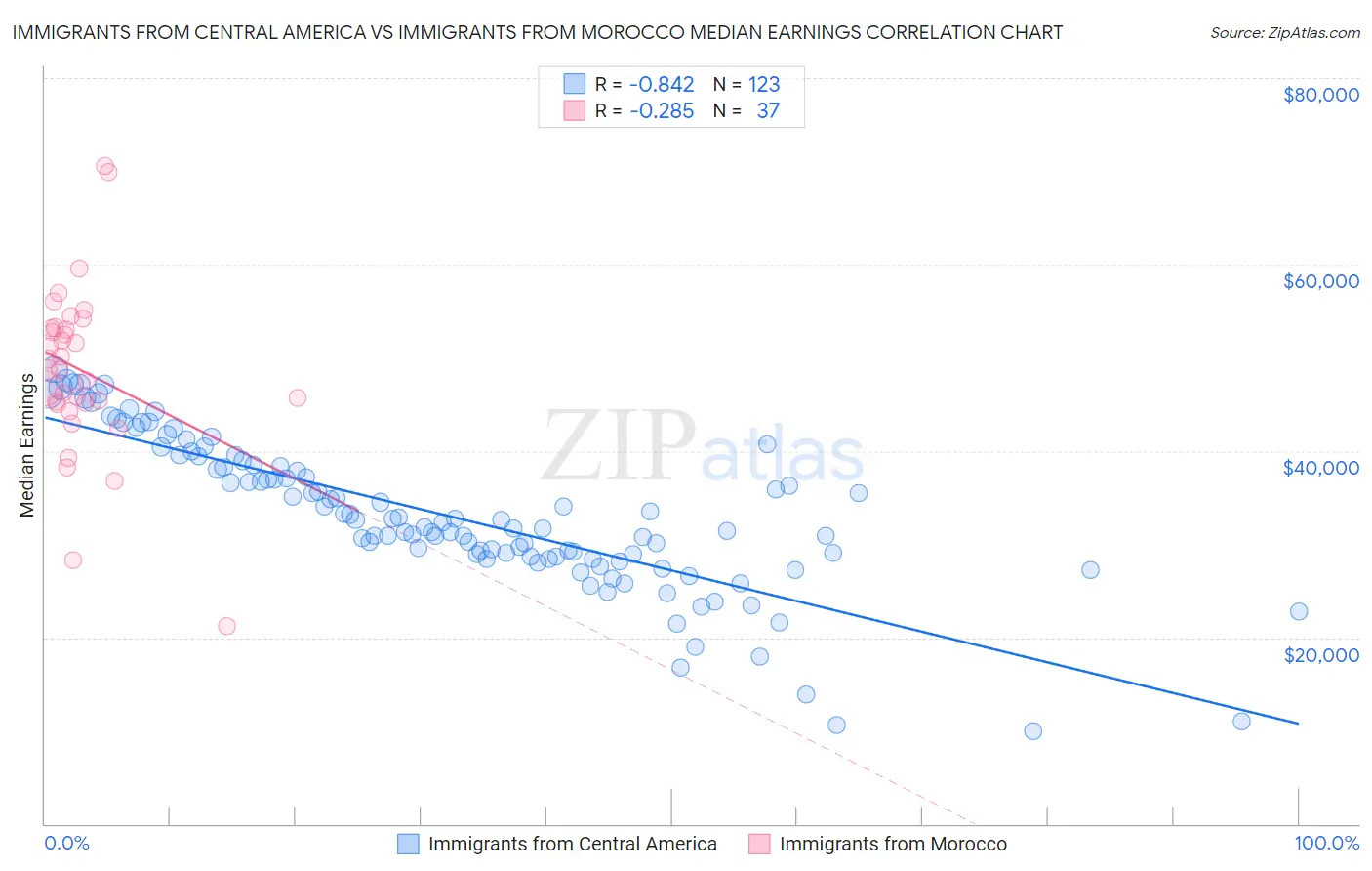 Immigrants from Central America vs Immigrants from Morocco Median Earnings