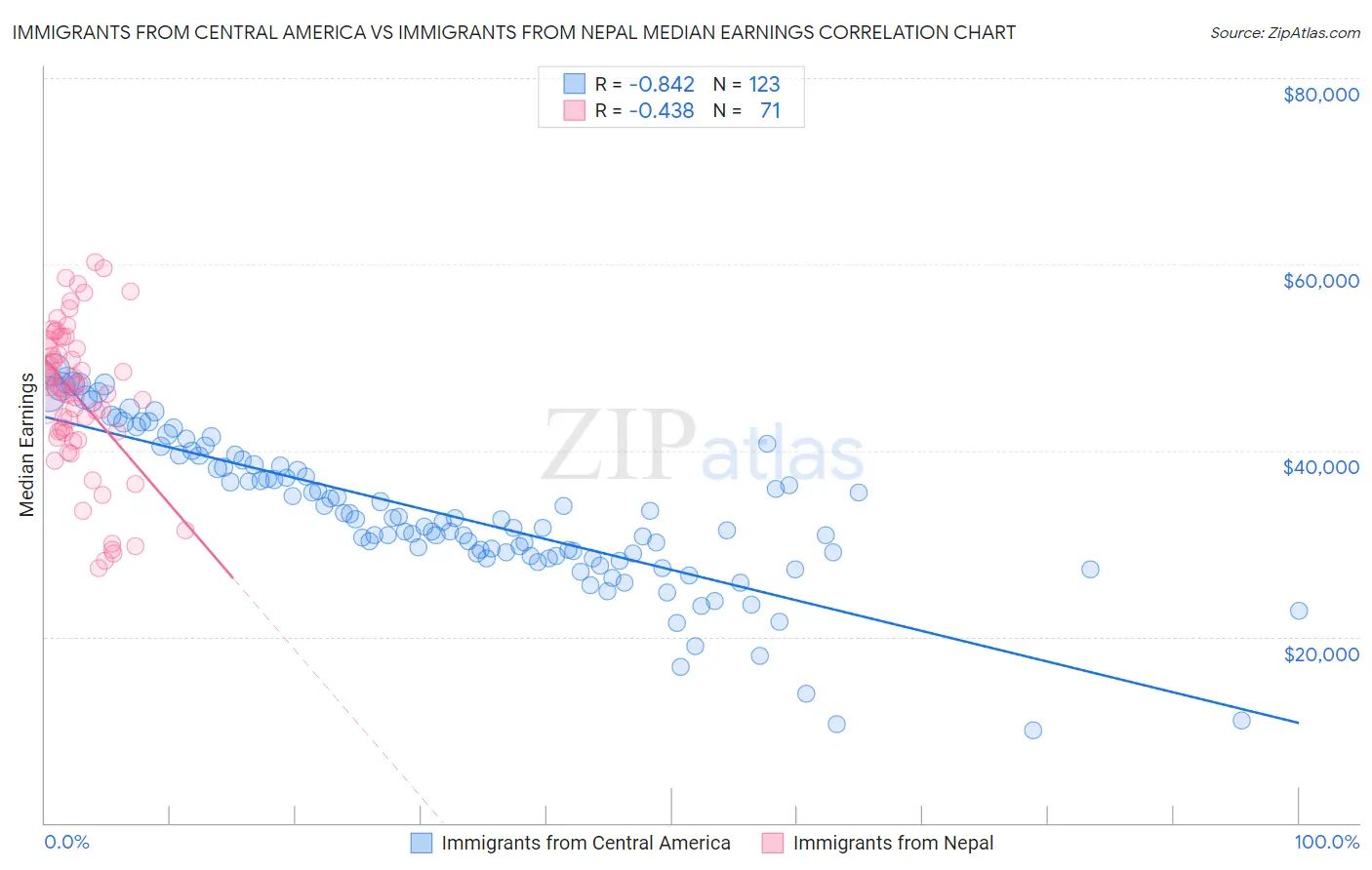 Immigrants from Central America vs Immigrants from Nepal Median Earnings