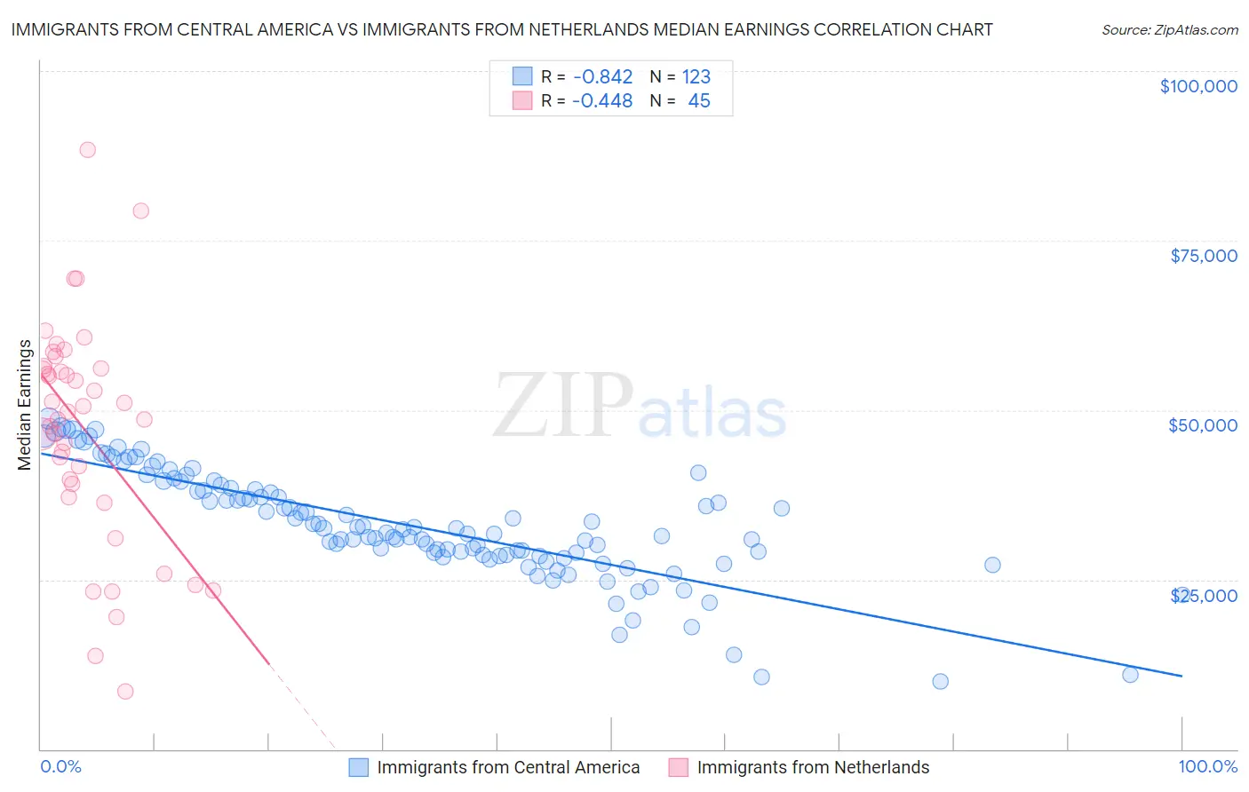 Immigrants from Central America vs Immigrants from Netherlands Median Earnings