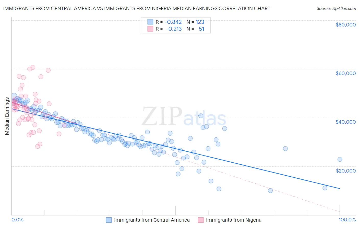 Immigrants from Central America vs Immigrants from Nigeria Median Earnings