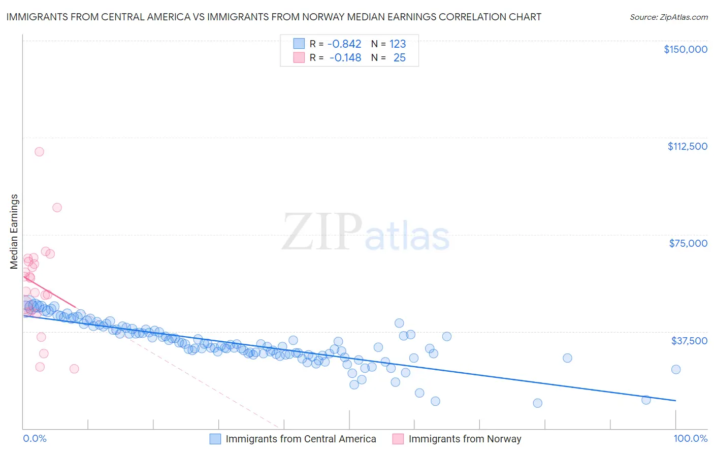 Immigrants from Central America vs Immigrants from Norway Median Earnings