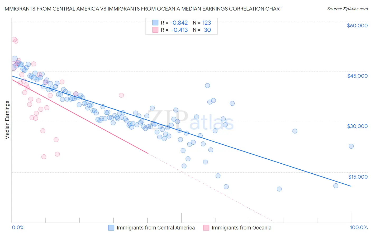 Immigrants from Central America vs Immigrants from Oceania Median Earnings