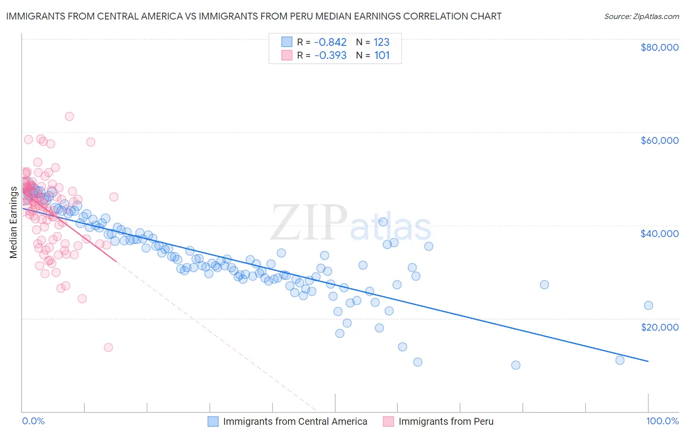Immigrants from Central America vs Immigrants from Peru Median Earnings