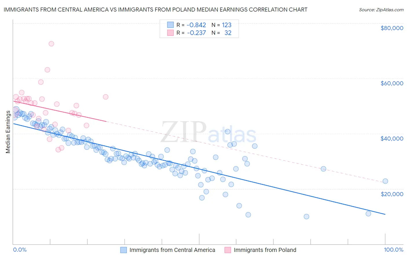 Immigrants from Central America vs Immigrants from Poland Median Earnings