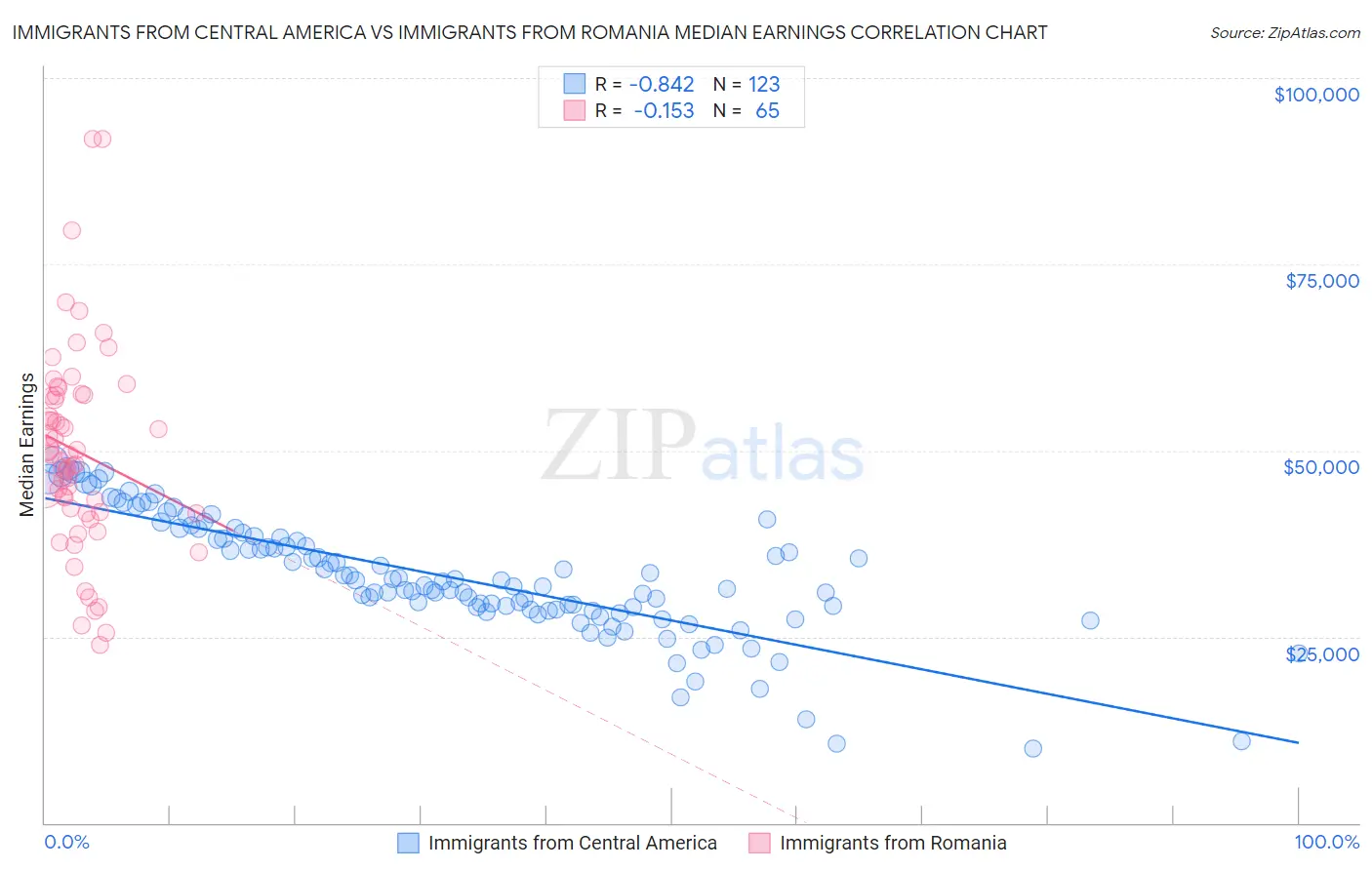 Immigrants from Central America vs Immigrants from Romania Median Earnings