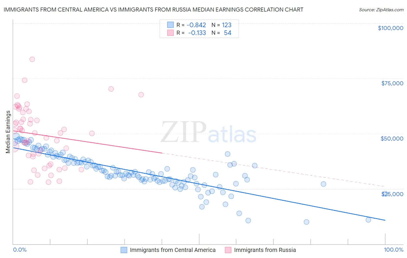 Immigrants from Central America vs Immigrants from Russia Median Earnings
