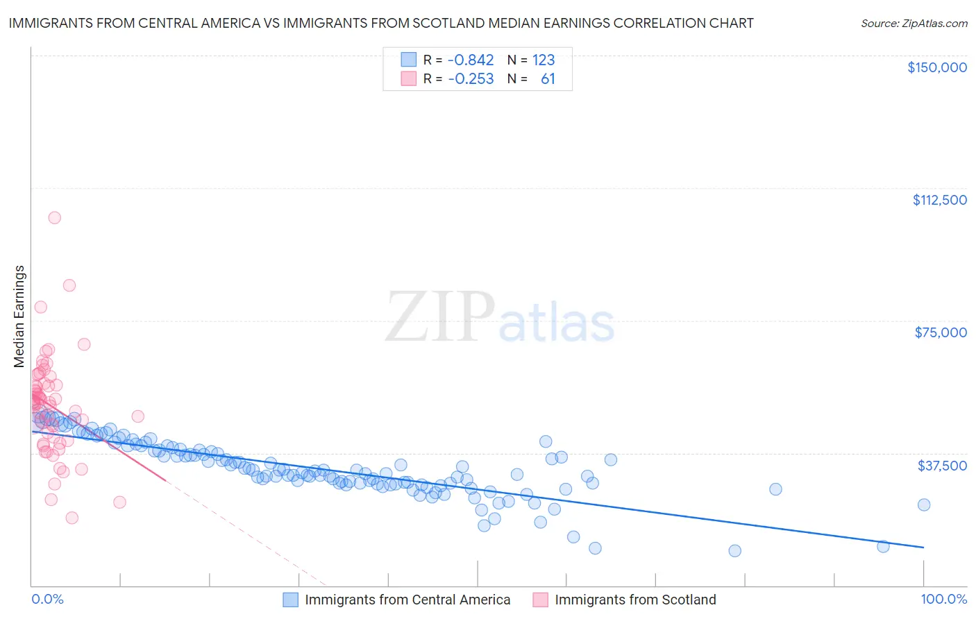 Immigrants from Central America vs Immigrants from Scotland Median Earnings