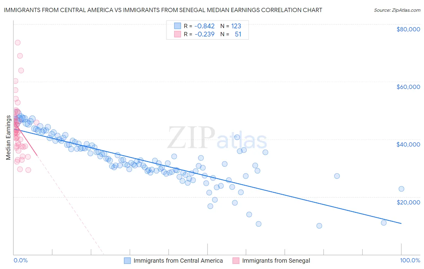 Immigrants from Central America vs Immigrants from Senegal Median Earnings