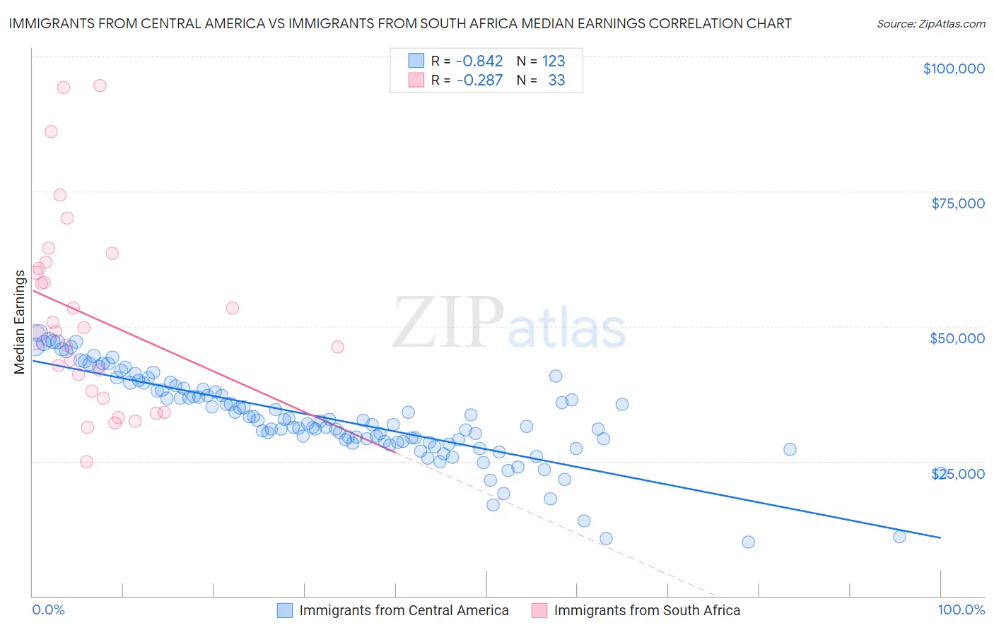 Immigrants from Central America vs Immigrants from South Africa Median Earnings