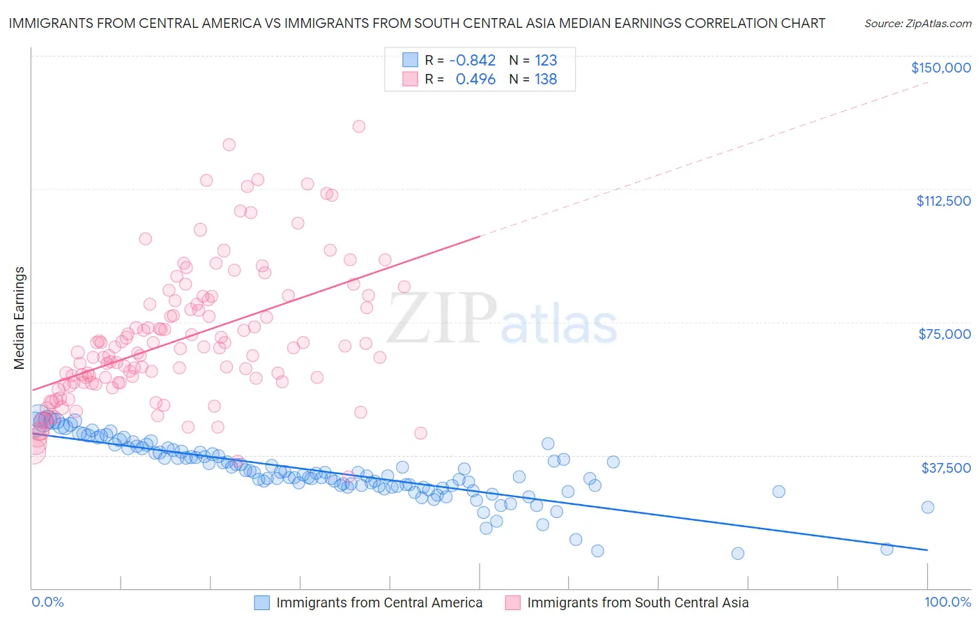 Immigrants from Central America vs Immigrants from South Central Asia Median Earnings