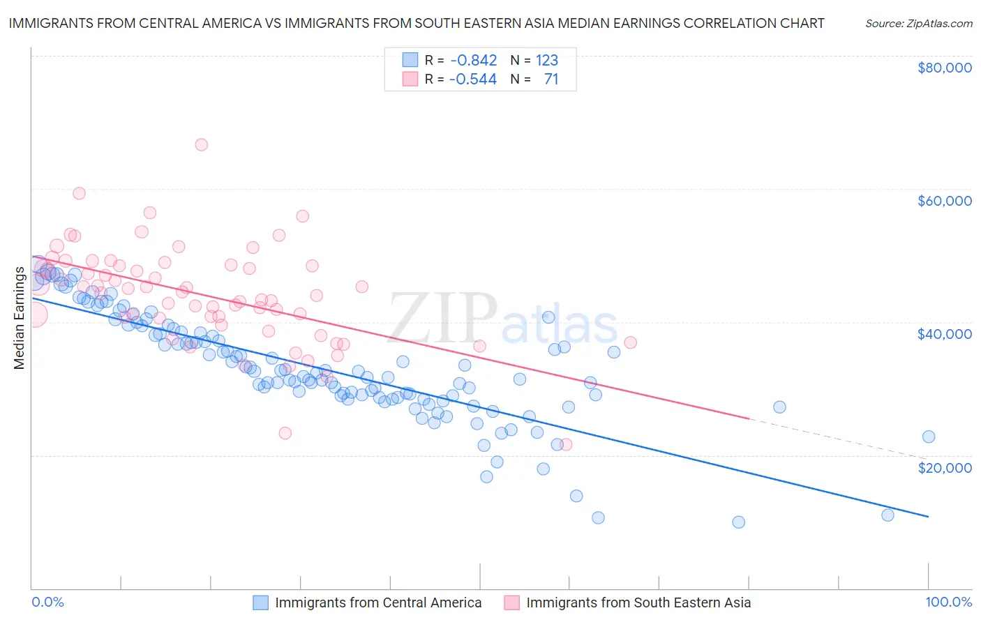 Immigrants from Central America vs Immigrants from South Eastern Asia Median Earnings