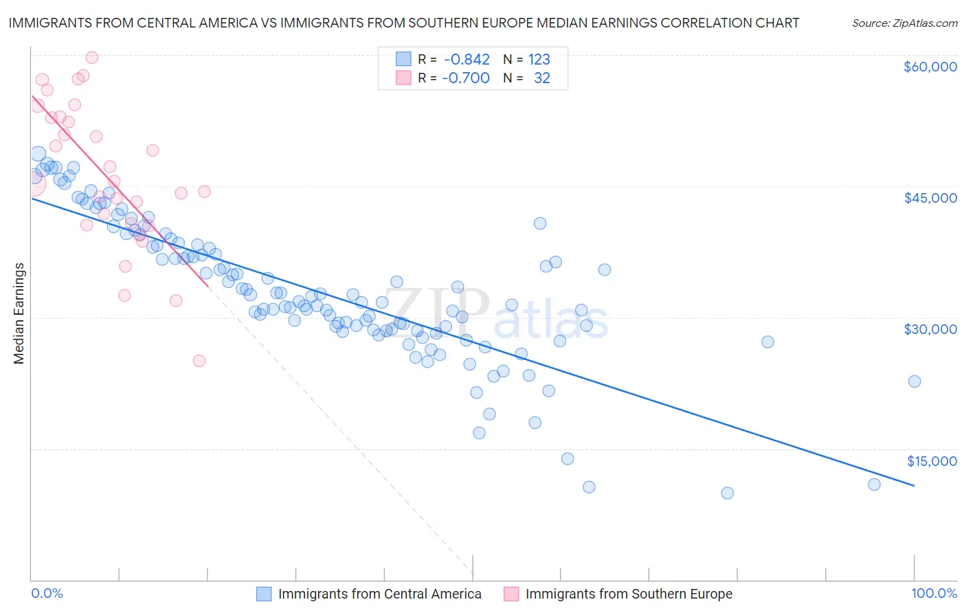 Immigrants from Central America vs Immigrants from Southern Europe Median Earnings