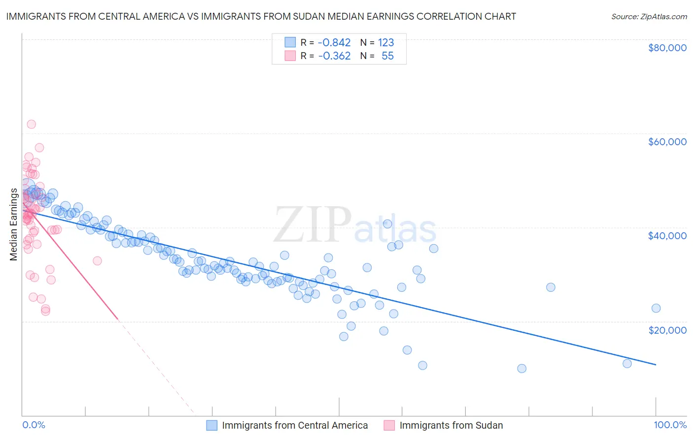 Immigrants from Central America vs Immigrants from Sudan Median Earnings