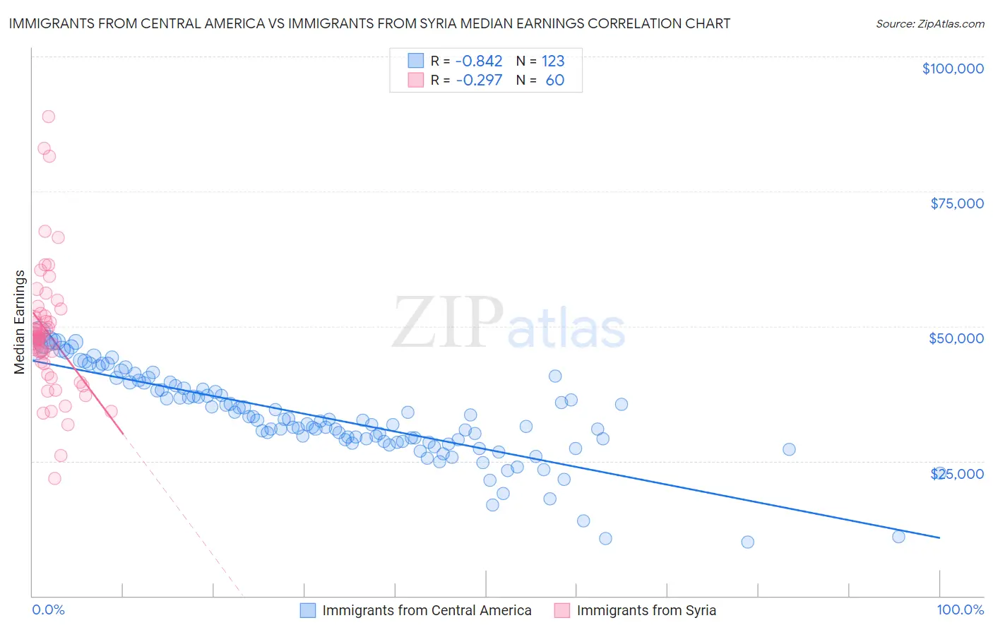 Immigrants from Central America vs Immigrants from Syria Median Earnings