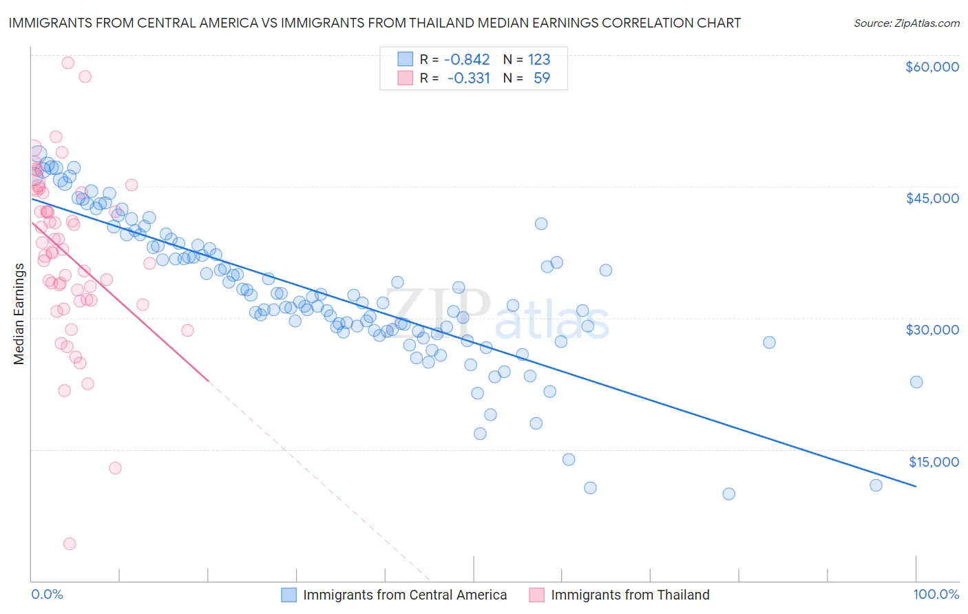 Immigrants from Central America vs Immigrants from Thailand Median Earnings