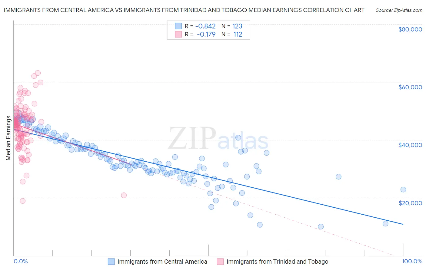 Immigrants from Central America vs Immigrants from Trinidad and Tobago Median Earnings
