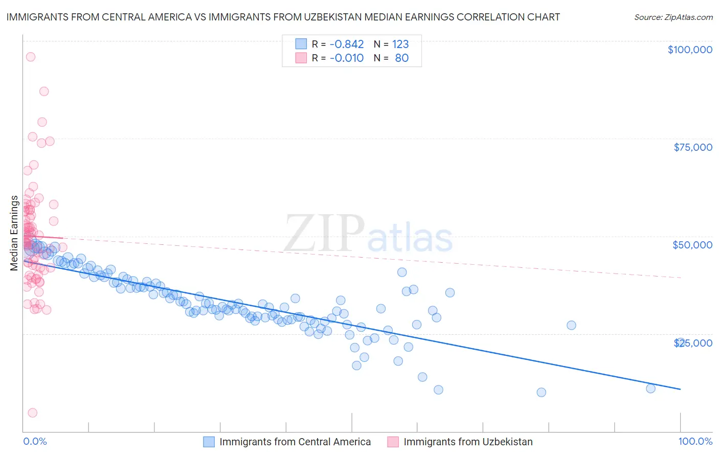 Immigrants from Central America vs Immigrants from Uzbekistan Median Earnings