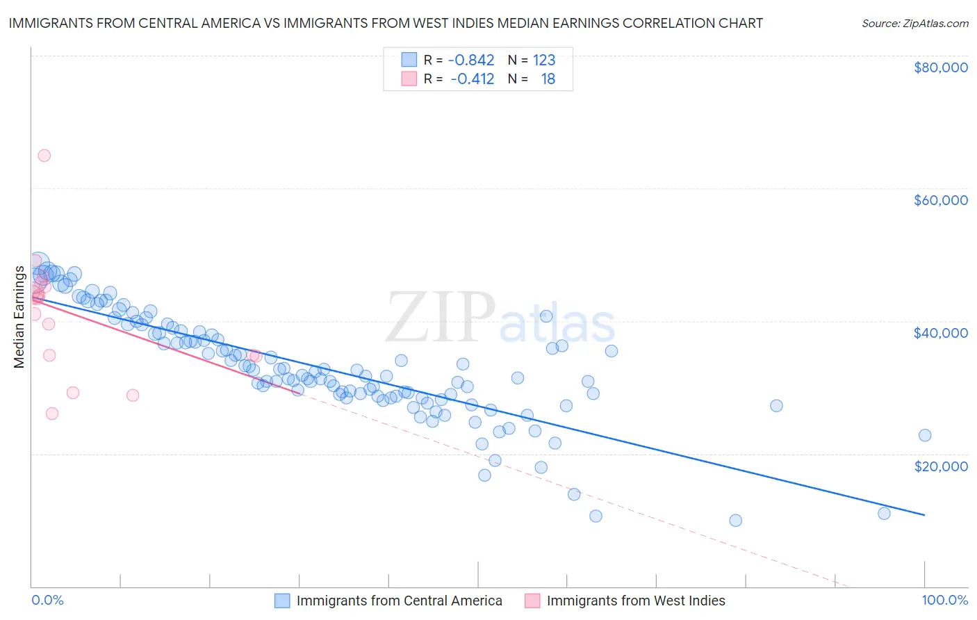 Immigrants from Central America vs Immigrants from West Indies Median Earnings