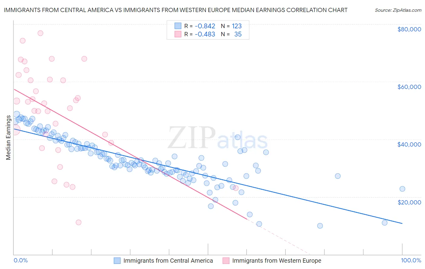 Immigrants from Central America vs Immigrants from Western Europe Median Earnings