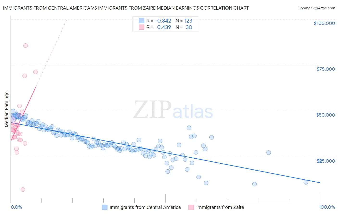 Immigrants from Central America vs Immigrants from Zaire Median Earnings