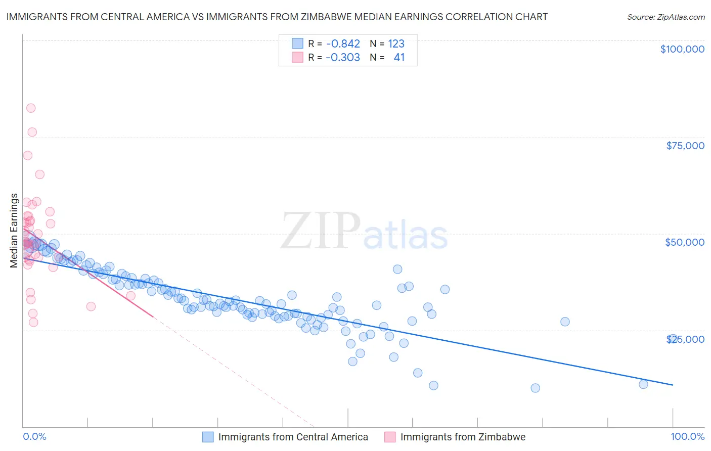 Immigrants from Central America vs Immigrants from Zimbabwe Median Earnings