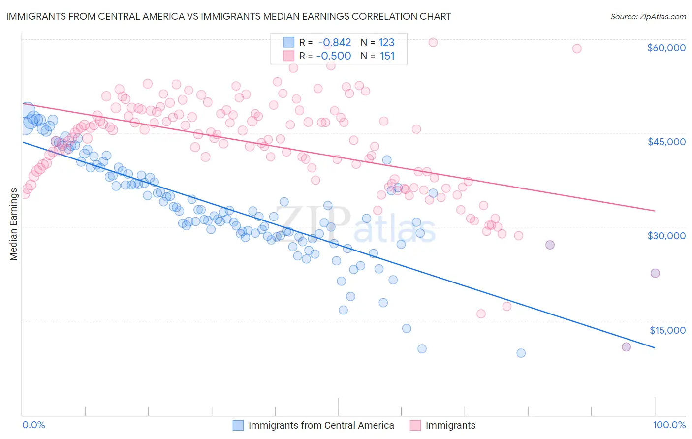 Immigrants from Central America vs Immigrants Median Earnings