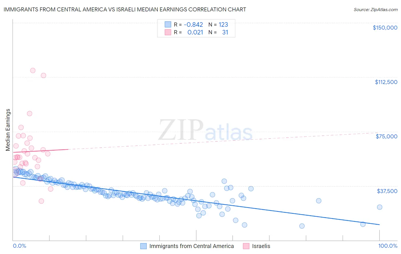 Immigrants from Central America vs Israeli Median Earnings