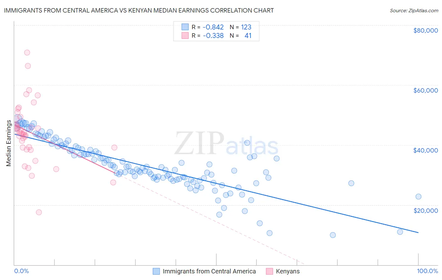Immigrants from Central America vs Kenyan Median Earnings
